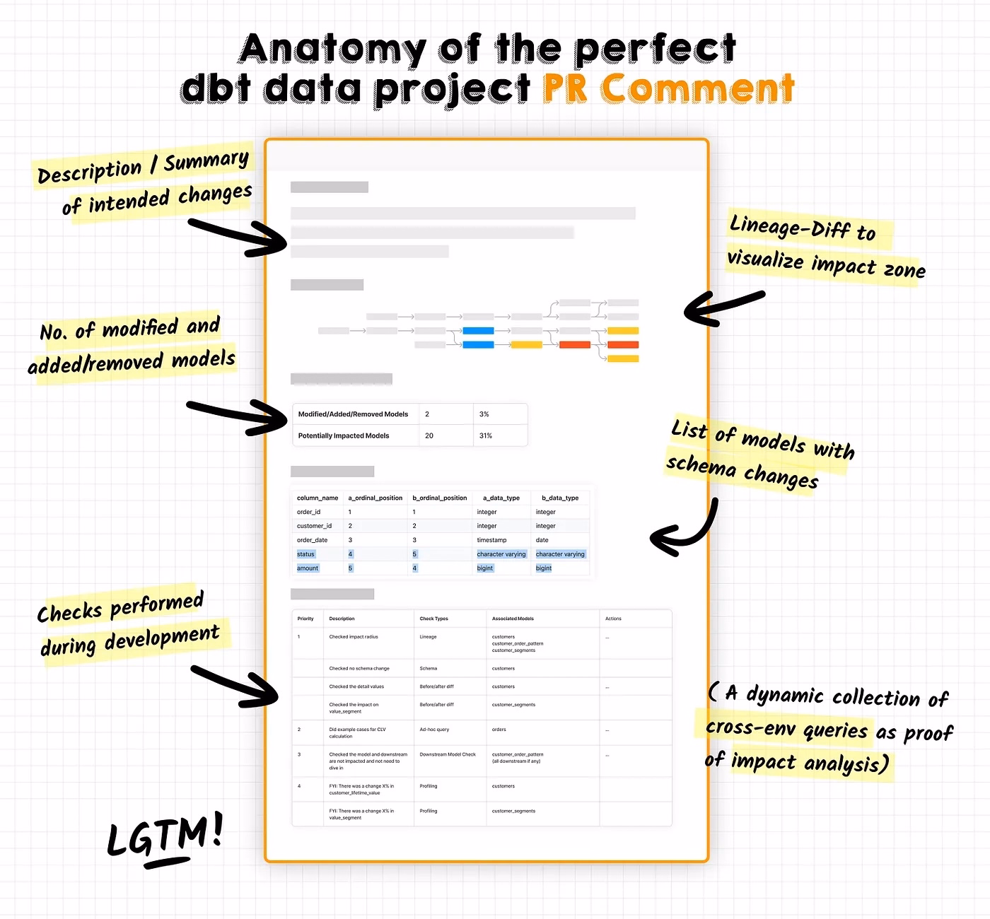 What sections should the perfect PR comment contain?