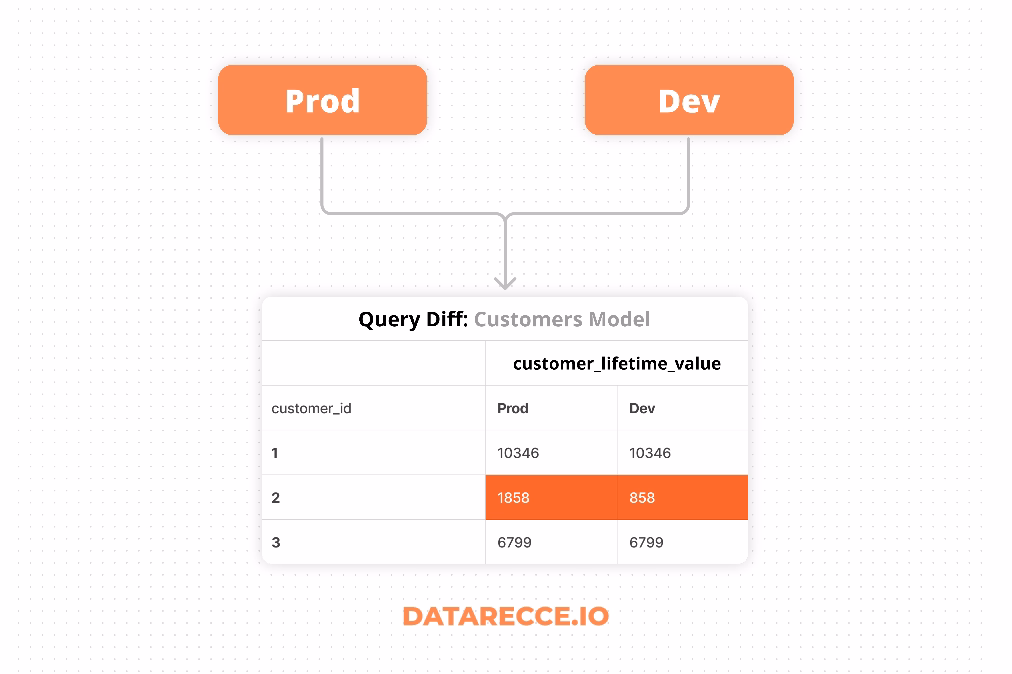 Validate data modeling changes in dbt projects by comparing two environments with Recce