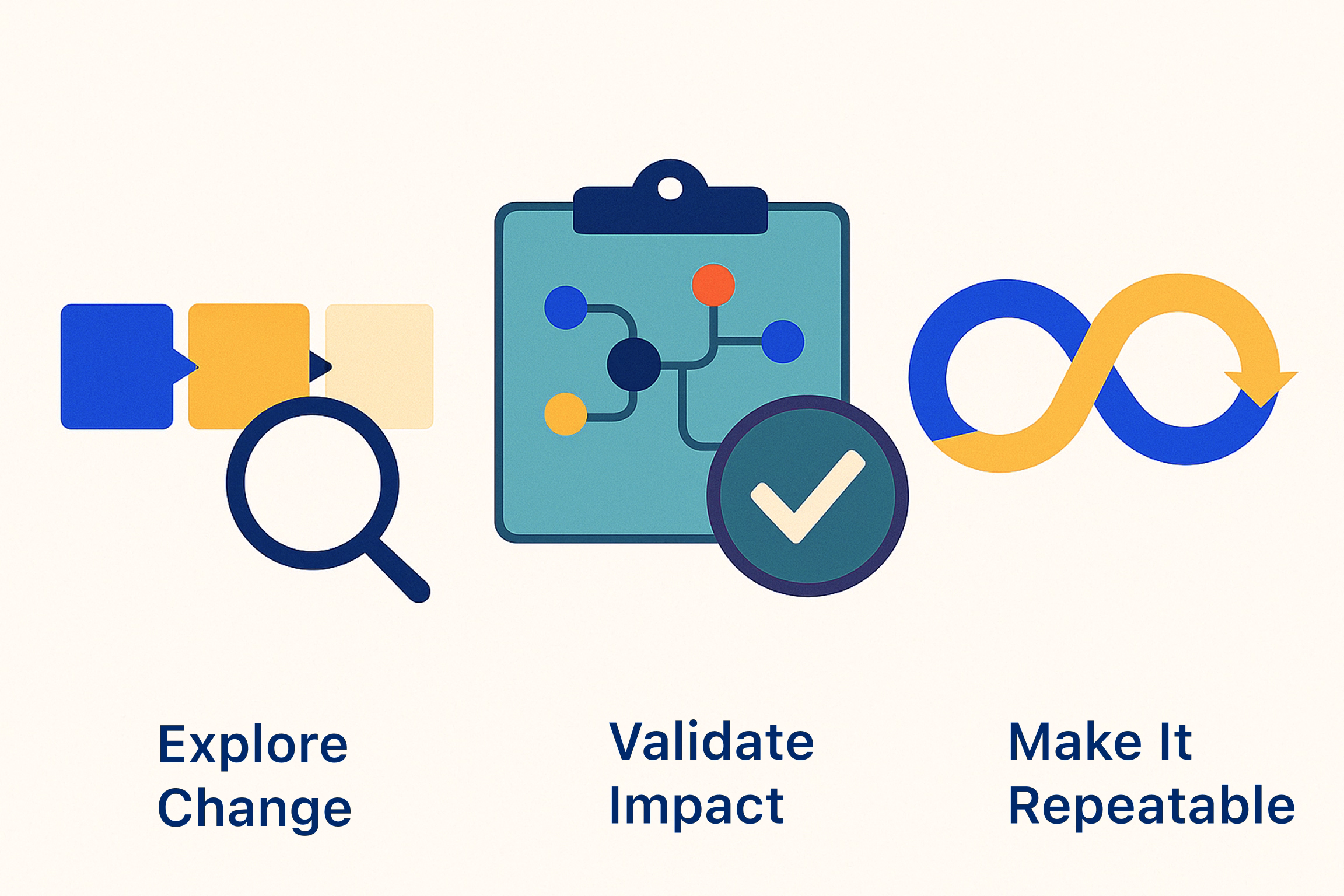 Explore Change, Validate Impact and Make it a repeatable process. (Generated by ChatGPT)