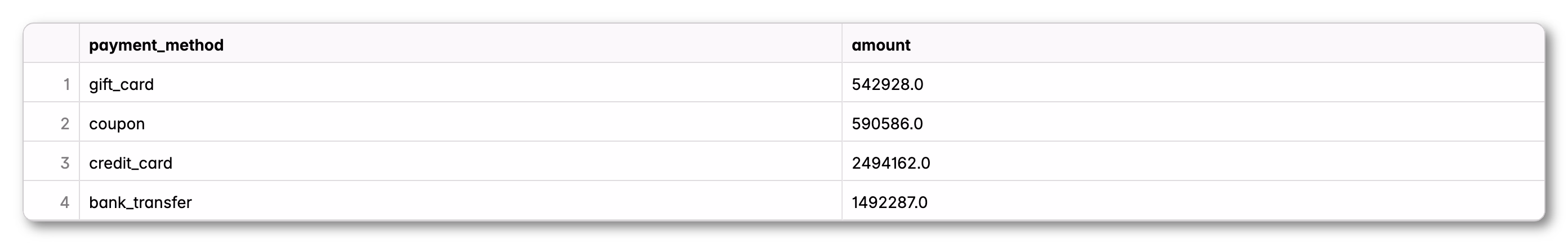Query result of amount of payment_method 