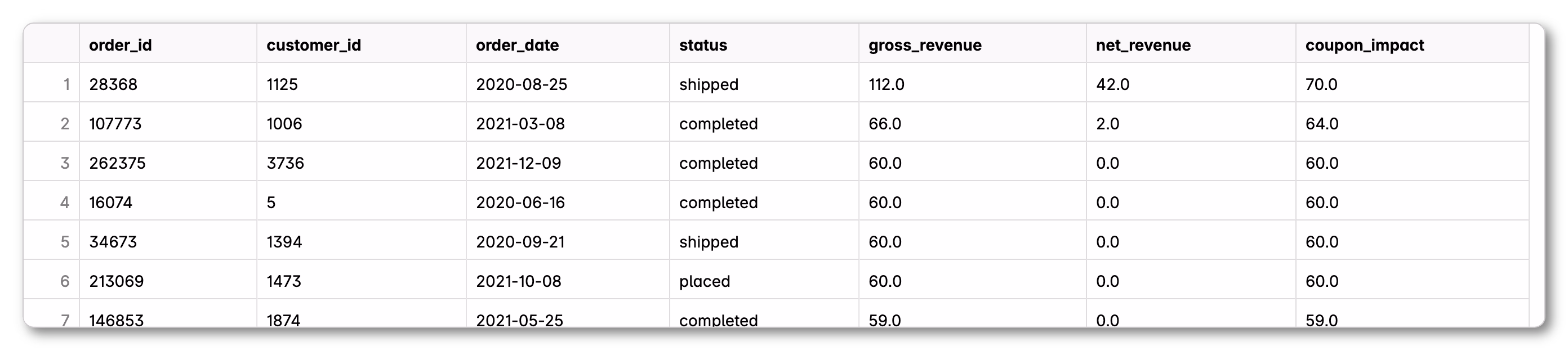 Side-by-side comparison for before and after change of metrics. 