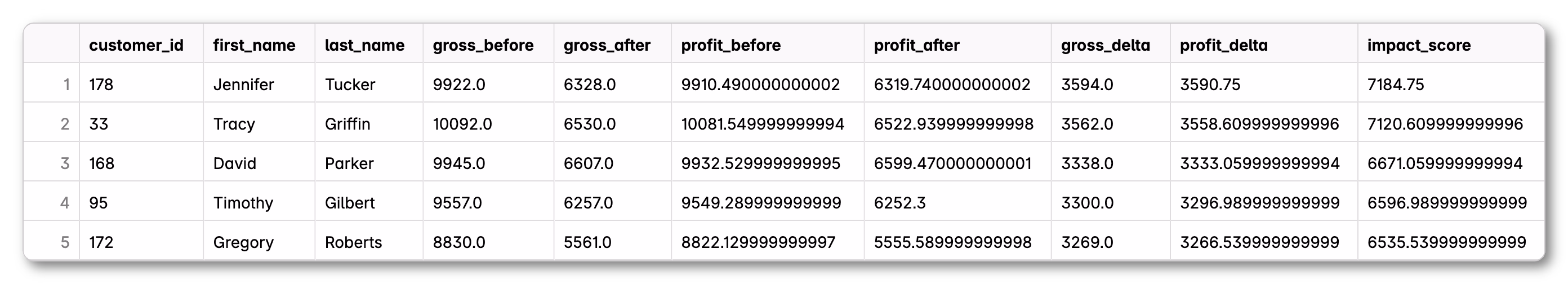 Top 5 most affected customers