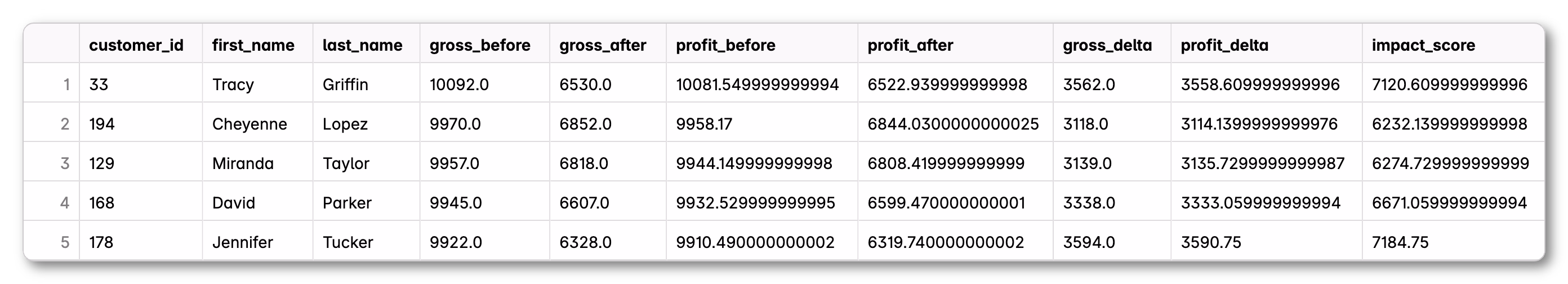 Top 5 customers who have highest CLV before change