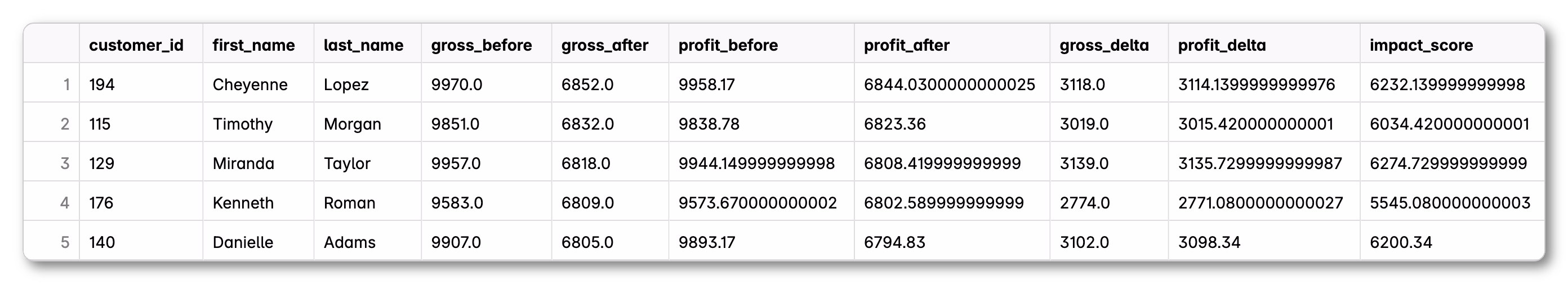 Top 5 customers who have highest net CLV after change