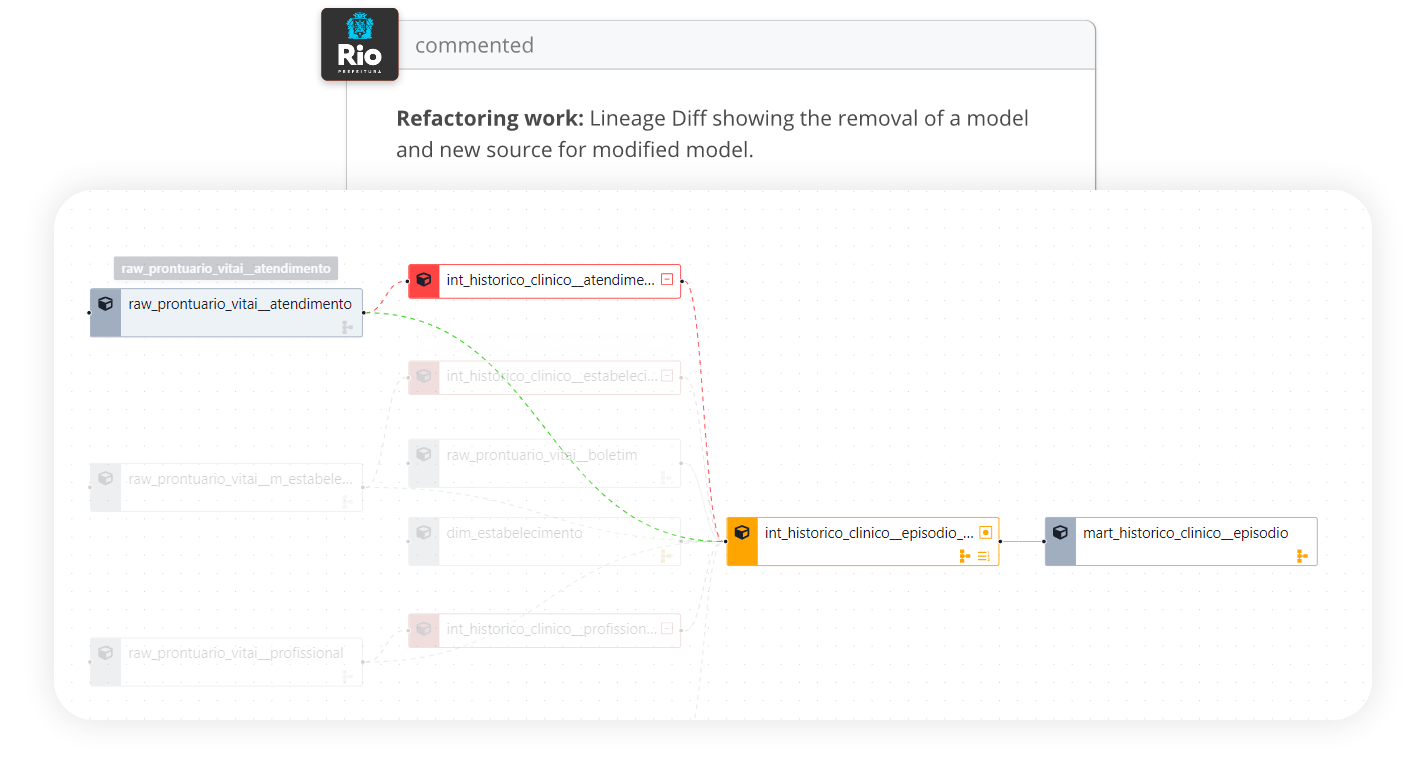 Lineage Diff helps with model refactoring work by showing the removal of a model and a new source for modified model