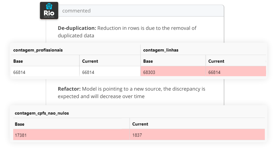 Actual screenshots of query diff and row count diff results from the Prefeitura do Rio de Janeiro data project