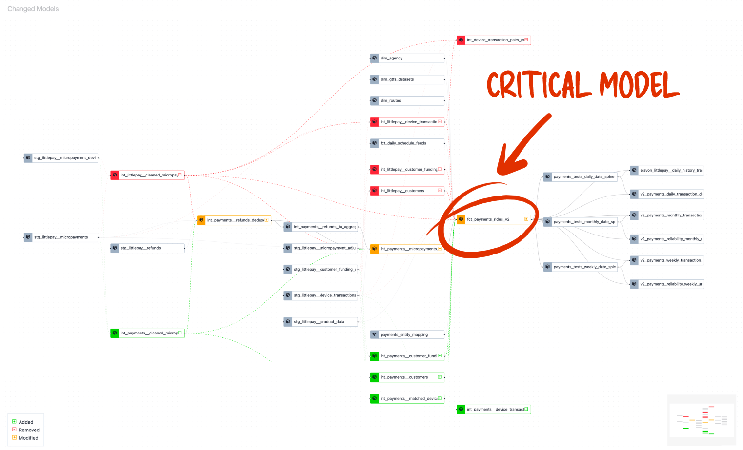 Every dbt project has critical models